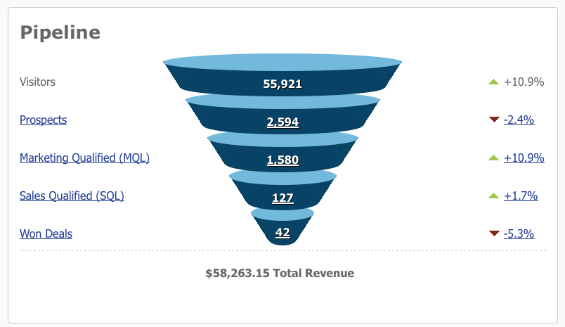 Pardot Marketing Funnel
