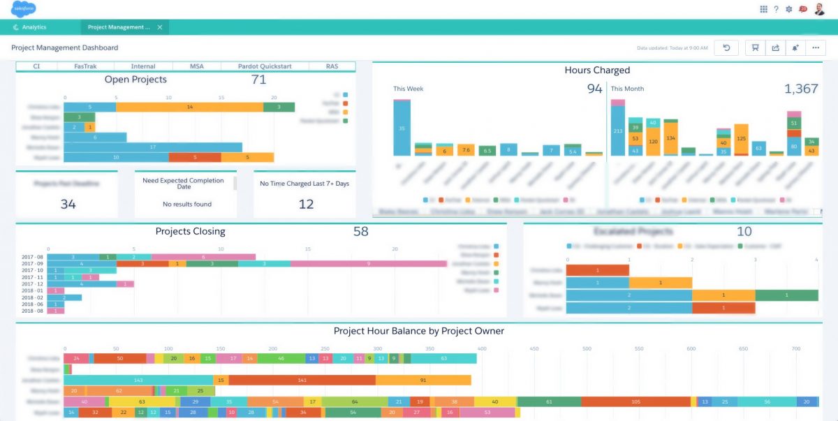 Dashboards that Boost ROI: 6 Examples and Characteristics