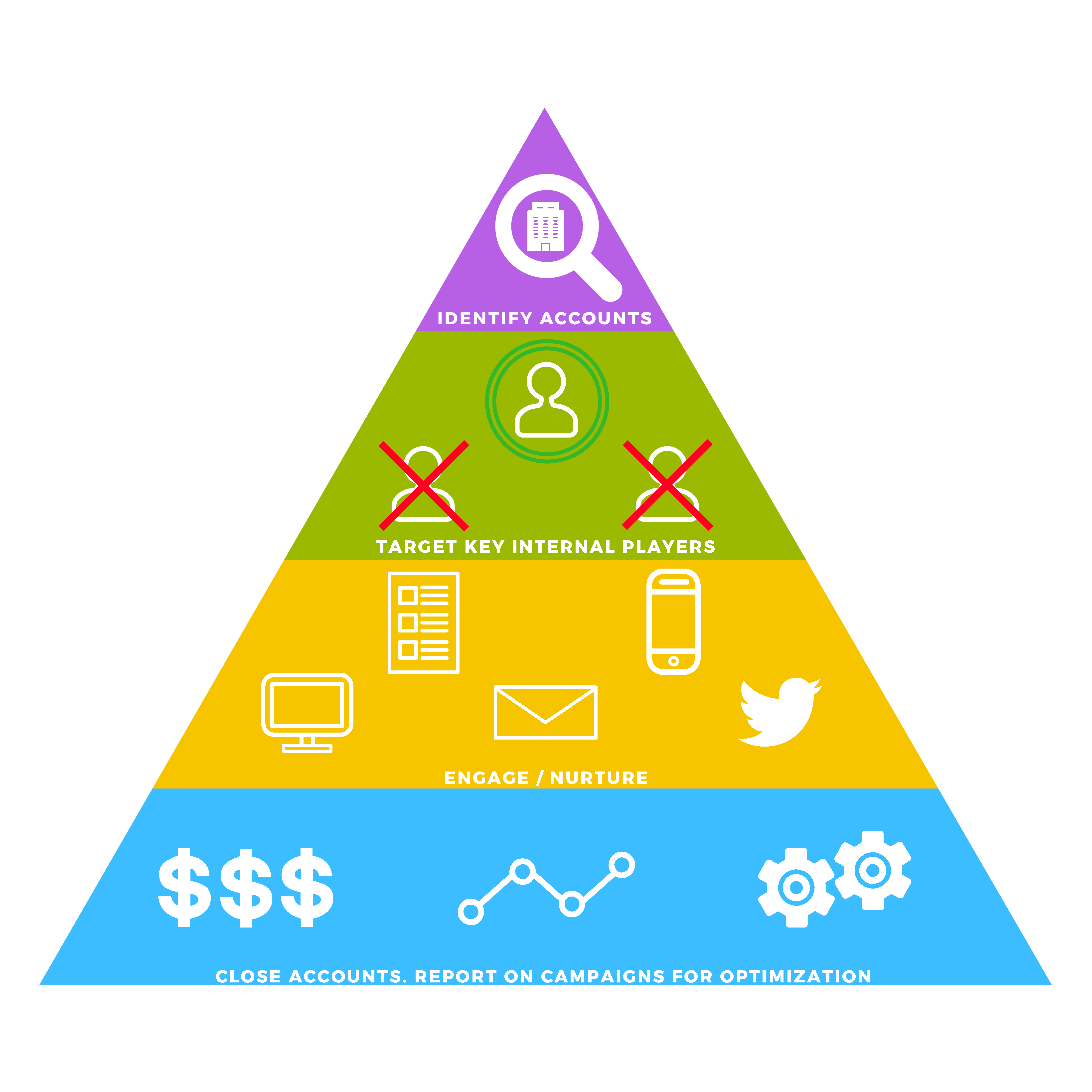 Account-Based Marketing Tactics Pyramid discrpiting next steps