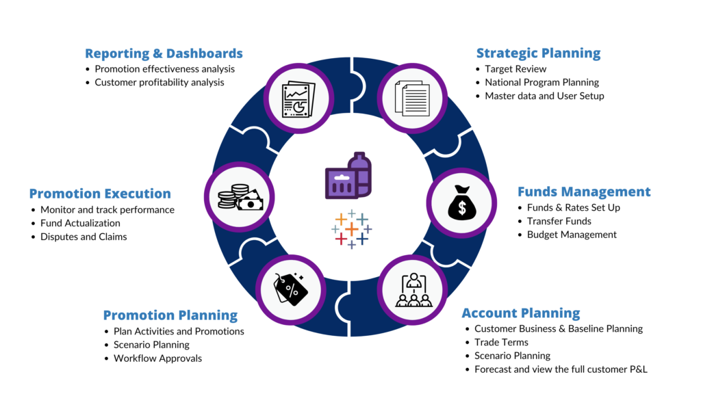 Salesforce Trade Promotion Management Process